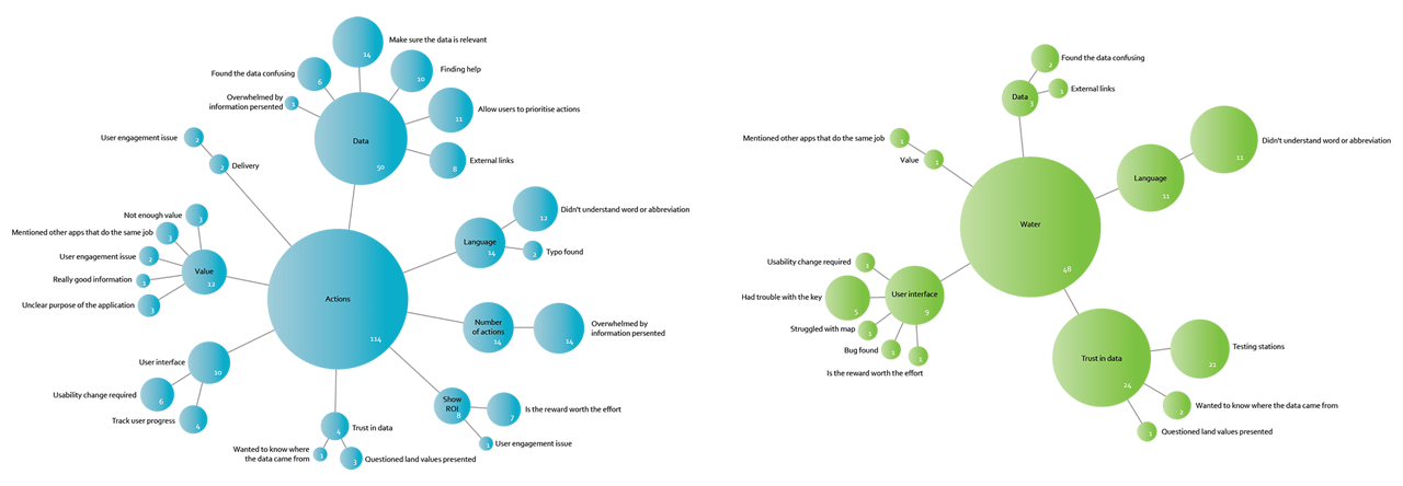 Affinity Mapping